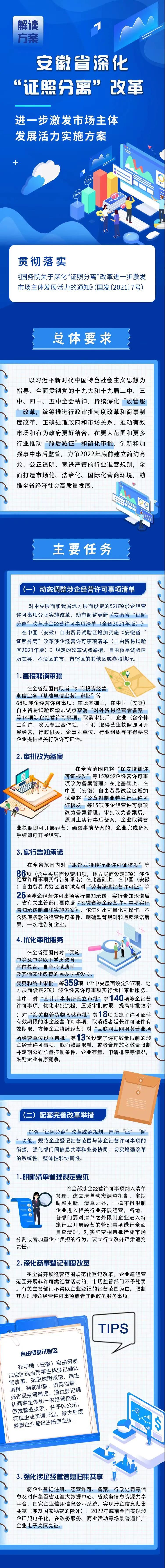 一图读懂|安徽省深化“证照分离”改革 进一步激发市场主体发展活力实施方案(图1) 一图读懂|安徽省深化“证照分离”改革 进一步激发市场主体发展活力实施方案(图1)